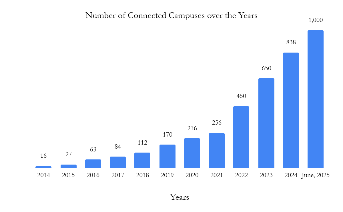 connected sites